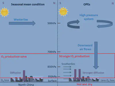 A typical weather pattern for ozone pollution episodes in North China
